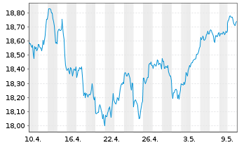 Chart Xtr.(IE) - MSCI USA - 1 Month