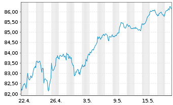 Chart Xtr.(IE) - MSCI World 1D - 1 Month