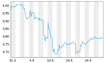 Chart iSh.2 plc-DL Corp Bd ESG U.ETF - 1 mois