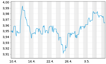 Chart iSh.2 plc-DL Corp Bd ESG U.ETF - 1 mois