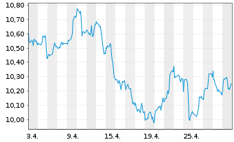 Chart L&G-L&G Hltc.Breakth.UCITS ETF - 1 mois