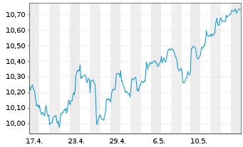 Chart L&G-L&G Hltc.Breakth.UCITS ETF - 1 Month