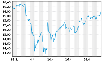 Chart L&G-L&G Clean Water UCITS ETF - 1 Monat