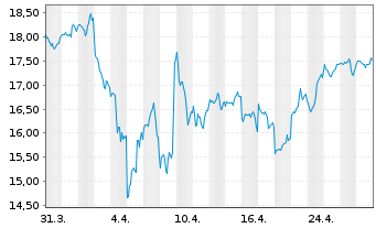 Chart L&G-L&G Art.Intell.UCITS ETF - 1 Month