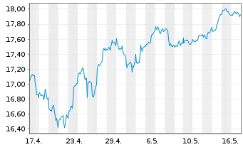 Chart L&G-L&G Art.Intell.UCITS ETF - 1 Monat