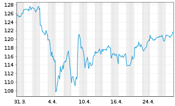 Chart Vanguard FTSE All-World U.ETF - 1 Monat