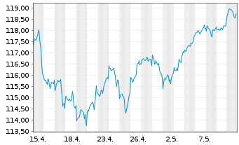 Chart Vanguard FTSE All-World U.ETF - 1 mois