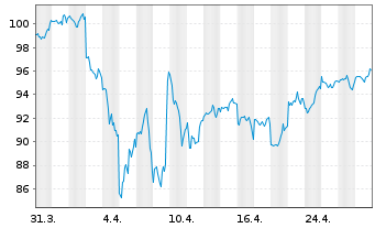 Chart Vang.FTSE Develop.World U.ETF - 1 Monat