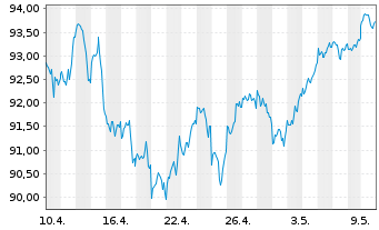 Chart Vang.FTSE Develop.World U.ETF - 1 Monat