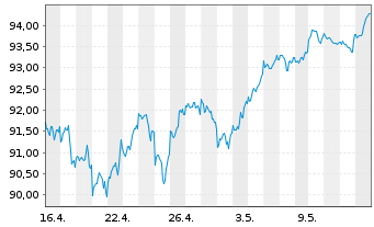 Chart Vang.FTSE Develop.World U.ETF - 1 Month