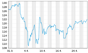 Chart Vanguard FTSE N.America U.ETF - 1 Month