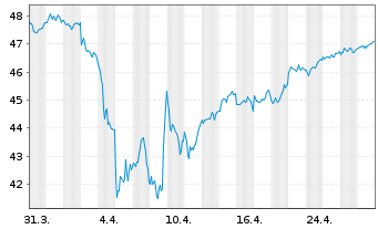 Chart Vanguard FTSE Dev.Europe U.ETF - 1 Month