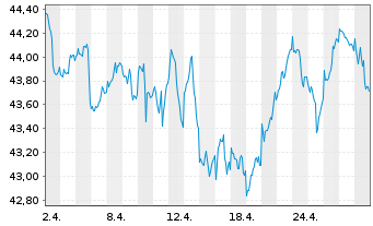 Chart Vanguard FTSE Dev.Europe U.ETF - 1 Monat