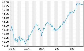 Chart Vanguard FTSE Dev.Europe U.ETF - 1 mois