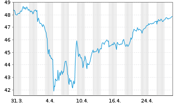 Chart Vang.FTSE Dev.Eur.ex UK U.ETF - 1 Month