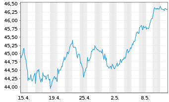Chart Vang.FTSE Dev.Eur.ex UK U.ETF - 1 Month