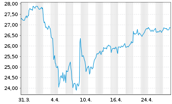 Chart Vanguard FTSE D.A.P.x.J.U.ETF - 1 mois