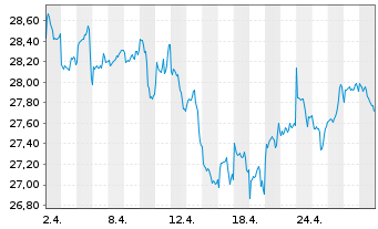 Chart Vanguard FTSE D.A.P.x.J.U.ETF - 1 Monat