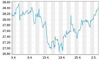 Chart Vanguard FTSE D.A.P.x.J.U.ETF - 1 Month