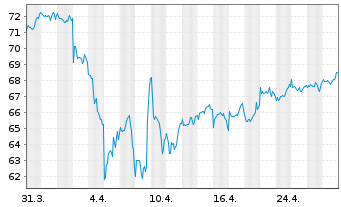 Chart Vang.FTSE A.-Wo.Hi.Di.Yi.U.ETF - 1 mois