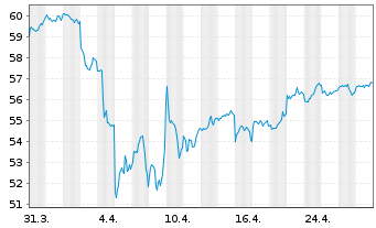 Chart Vanguard FTSE Em.Markets U.ETF - 1 Monat