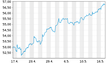 Chart Vanguard FTSE Em.Markets U.ETF - 1 Monat