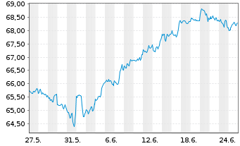 Chart InvescoMI MSCI USA ETF - 1 mois