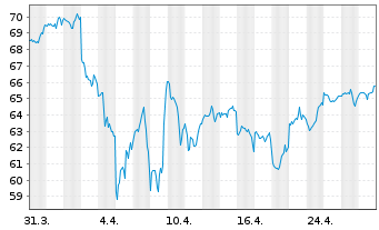 Chart InvescoMI MSCI USA ETF - 1 mois