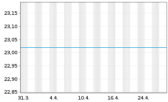 Chart Bail.Giff.WF-BG W.LT Gl.Gro.Fd Reg.Shs A EUR Acc. - 1 Monat