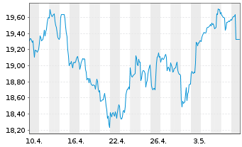 Chart Bail.Giff.WF-BG W.LT Gl.Gro.Fd Reg.Shs A EUR Acc. - 1 mois