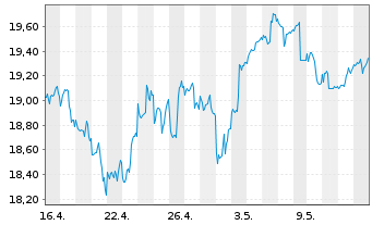 Chart Bail.Giff.WF-BG W.LT Gl.Gro.Fd Reg.Shs A EUR Acc. - 1 Monat