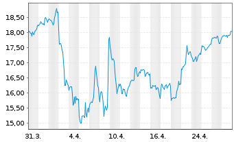 Chart Bail.Giff.Wld.-US Equity Grow. Reg.Shs A EUR Acc. - 1 Month