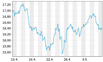 Chart Bail.Giff.Wld.-US Equity Grow. Reg.Shs A EUR Acc. - 1 mois