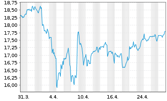 Chart UBS(Irl)ETF-MSCI Wld Soc.Resp. - 1 Monat