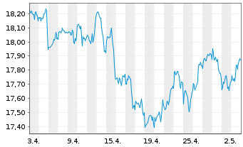 Chart UBS(Irl)ETF-MSCI Wld Soc.Resp. - 1 mois