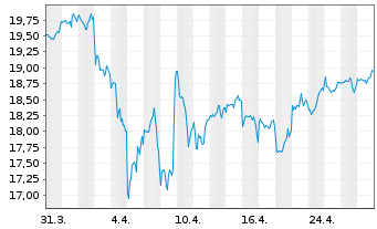 Chart UBS(Irl)ETF-MSCI Wld Soc.Resp. - 1 Month