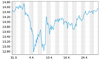 Chart UBS(Irl)ETF-MSCI Wld Soc.Resp. - 1 Month