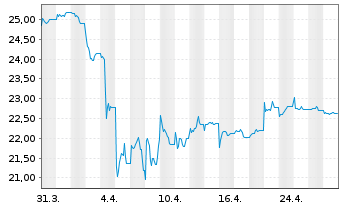 Chart InvescoM2 China AllShs St.Con. - 1 mois