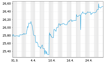 Chart SPDR Bl.Em.Mkts Loc.Bd UETF - 1 mois