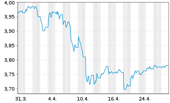 Chart iShs DL Treasury Bond UC.ETF - 1 mois