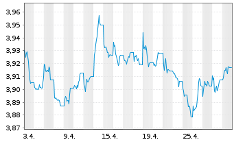 Chart iShs DL Treasury Bond UC.ETF - 1 Monat