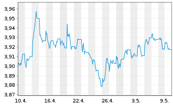 Chart iShs DL Treasury Bond UC.ETF - 1 Monat