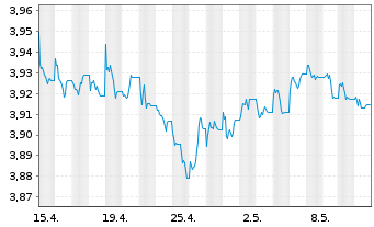 Chart iShs DL Treasury Bond UC.ETF - 1 mois