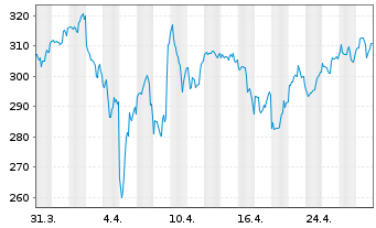 Chart Trane Technologies PLC - 1 mois