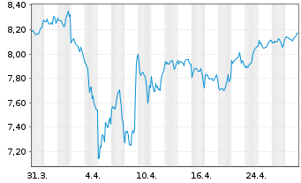 Chart iShsIII-Core MSCI World U.ETF - 1 mois