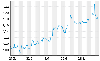 Chart iShs II-$ H.Yd Co.Bd ESG U.ETF - 1 Month