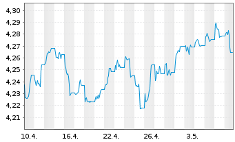 Chart iShs II-$ H.Yd Co.Bd ESG U.ETF - 1 mois