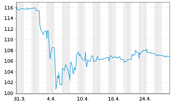 Chart UBS ETFs-MSCI China A SF U.ETF - 1 Monat