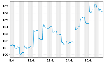 Chart UBS ETFs-MSCI China A SF U.ETF - 1 mois