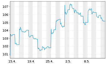 Chart UBS ETFs-MSCI China A SF U.ETF - 1 Month